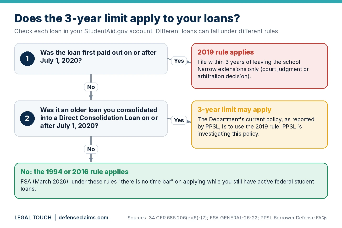 Flowchart showing when the Borrower Defense 3-year limit applies: loans first paid out on or after July 1, 2020 fall under the 2019 rule, older loans consolidated on or after July 1, 2020 may fall under it under current Department policy, and other older loans fall under the 1994 or 2016 rules with no application time bar