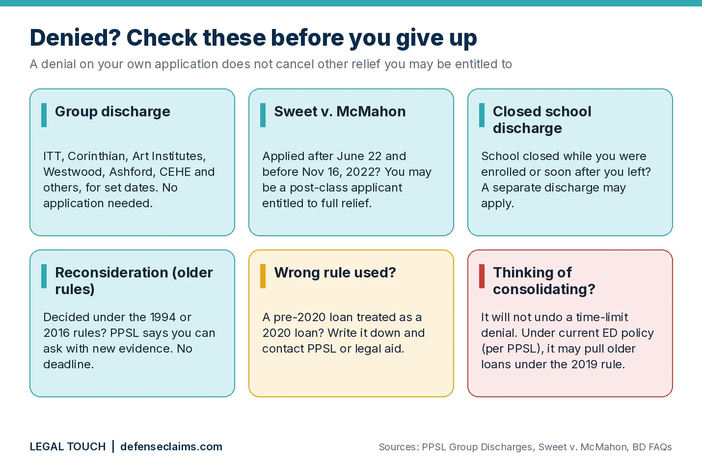 Six options to check after a Borrower Defense denial: group discharge, the Sweet v. McMahon settlement, closed school discharge, reconsideration under the older rules, a possible wrong-rule error, and a warning about consolidating