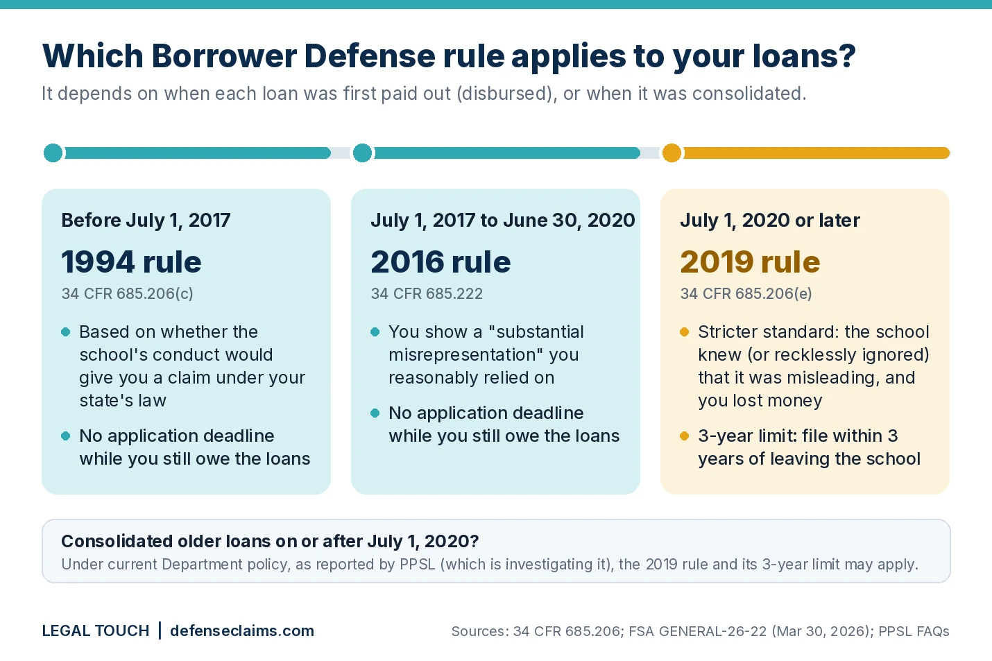 Infographic showing which Borrower Defense rule applies by loan date: the 1994 rule before July 1, 2017, the 2016 rule from July 1, 2017 to June 30, 2020, and the 2019 rule with a 3-year filing limit for loans from July 1, 2020