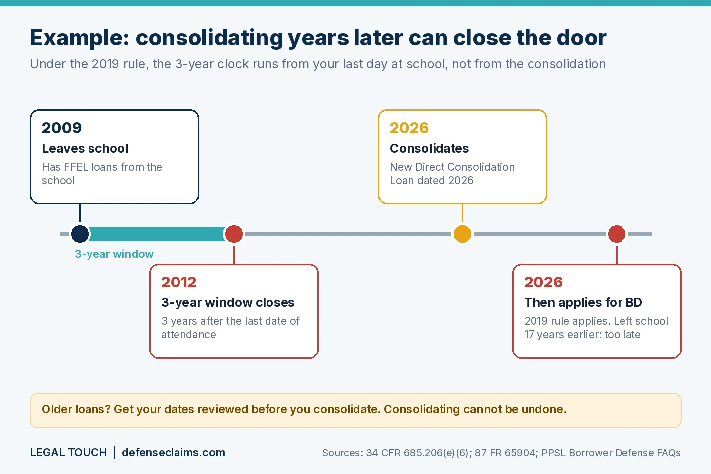 Timeline example of a borrower who left school in 2009 with FFEL loans, whose 3-year window closed in 2012, and who consolidated in 2026, so the 2019 rule applies and the claim is too late