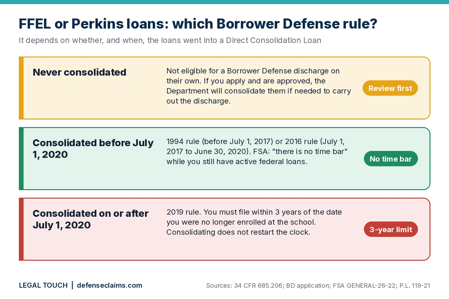 Chart of which Borrower Defense rule applies to FFEL or Perkins loans: never consolidated means not eligible on their own, consolidated before July 1, 2020 means the 1994 or 2016 rule with no time bar, and consolidated on or after July 1, 2020 means the 2019 rule with a 3-year filing limit