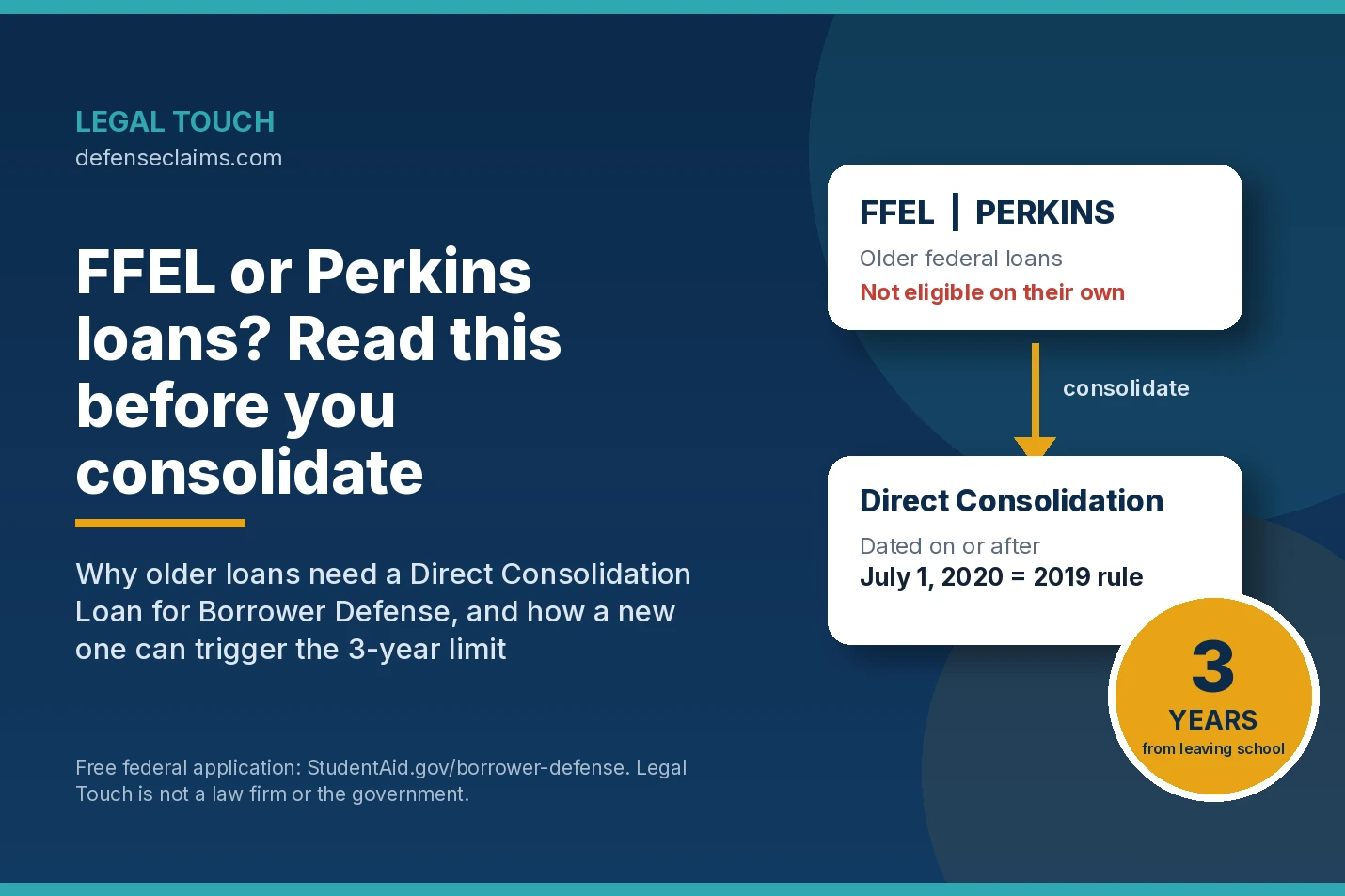 Legal Touch graphic showing FFEL and Perkins loans, which are not eligible for Borrower Defense on their own, being consolidated into a Direct Consolidation Loan dated on or after July 1, 2020 that falls under the 2019 rule and its 3-year limit from leaving school